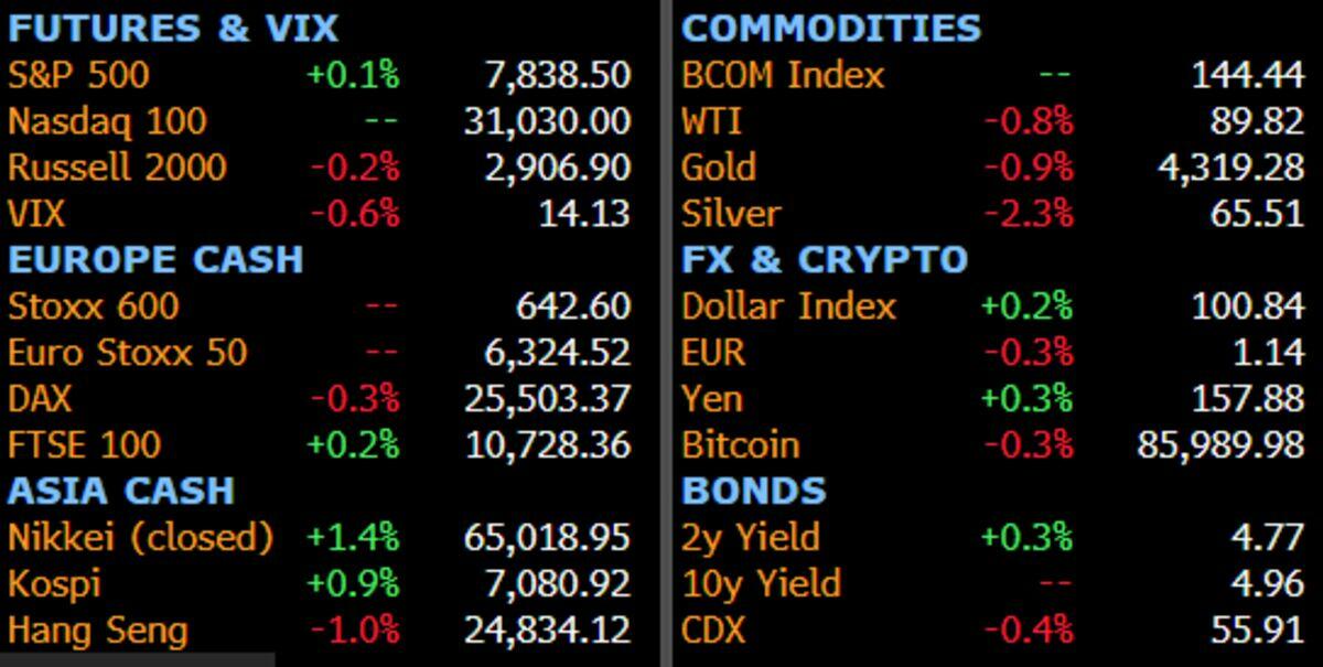 Futures Drop, Yields And Oil Jump Ahead Of Iran's UN Address As Trump-Xi Summit Looms