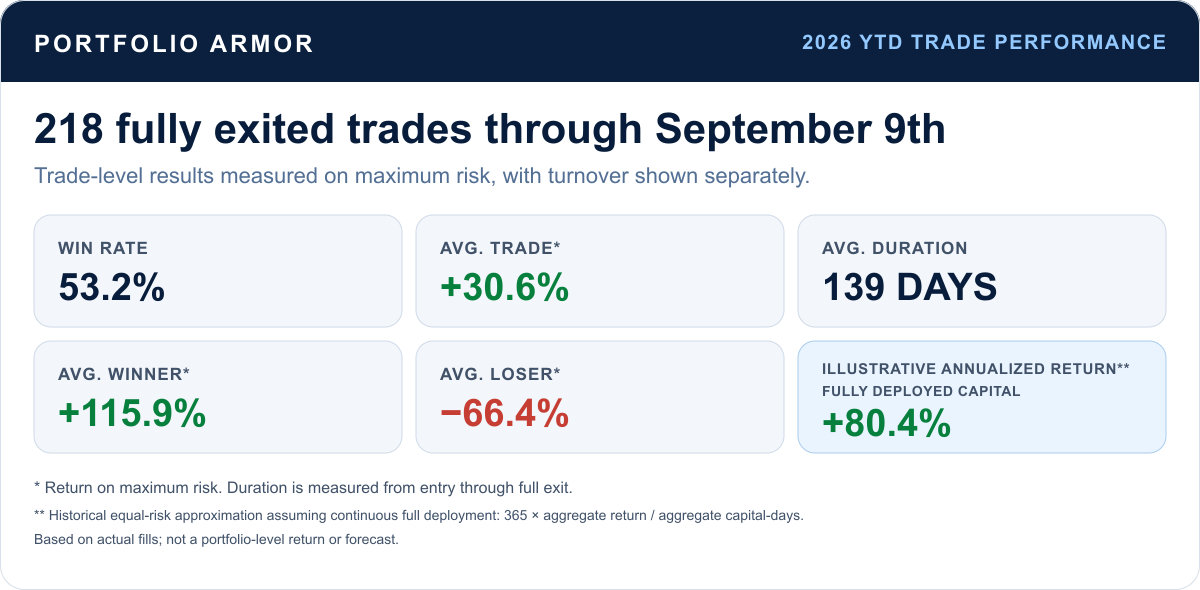 2026 YTD trade performance through September 9: 218 fully exited trades, 53.2% win rate, 30.6% average return on maximum risk, and a 139-day average duration.