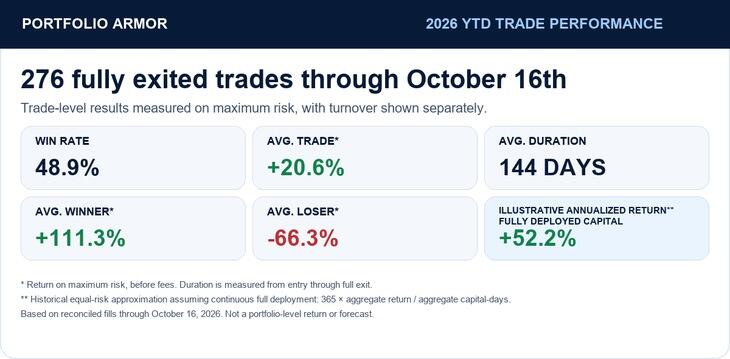 2026 YTD: 276 fully exited trades through October 16, 2026; win rate 48.9%; average return on original maximum risk +20.6%; average duration 144 calendar days; average winner +111.3%; average loser -66.3%; illustrative simple annualized return +52.2%, assuming continuously deployed equal-risk capital. Before fees.