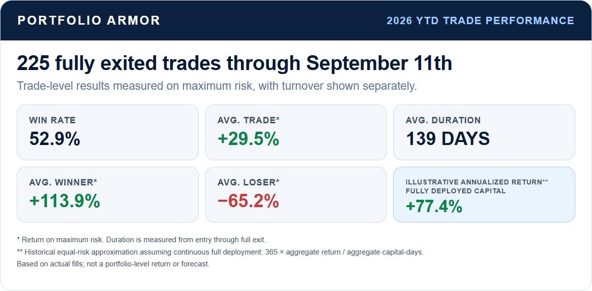 Portfolio Armor 2026 year-to-date trade performance through September 11