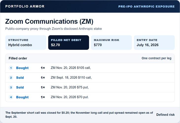 Zoom Communications Anthropic-proxy options trade entry
