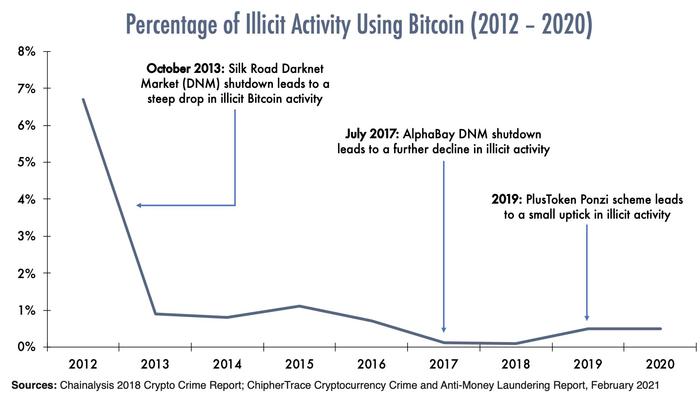 Former CIA Director Destroys Yellen's "Illicit" Crypto-Use Fearmongering Narrative - Vimarsana News