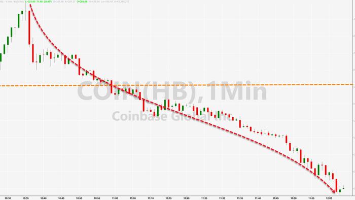 'Bitcoin Proxies' Stumble As Coinbase Opens At $100 Billion, Bigger Than Fidelity & Vanguard - Vimarsana News