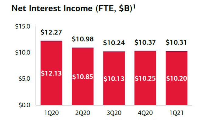 BofA Jumps On Solid Beat Thanks To Jump In Trading Revenue, Reserve Releases - Vimarsana News