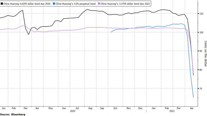 "This Is A Fatal Event": China's Bond Market Hammered After Huarong Bankruptcy Rumors - Vimarsana News