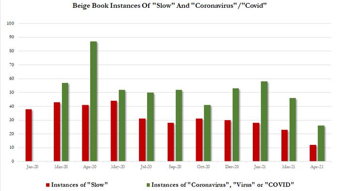 Beige Book Upgrades Economic Activity To "Moderate" From "Modest" - Vimarsana News