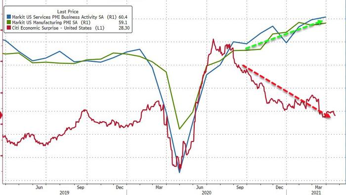US Manufacturing, Services PMIs Surge To Record Highs Amid "Unprecedented Supply Chain Disruptions" - Vimarsana News
