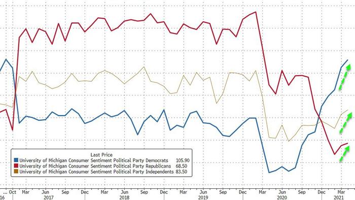 UMich Sentiment Surges In April... But Inflation Expectations Drop? - Vimarsana News