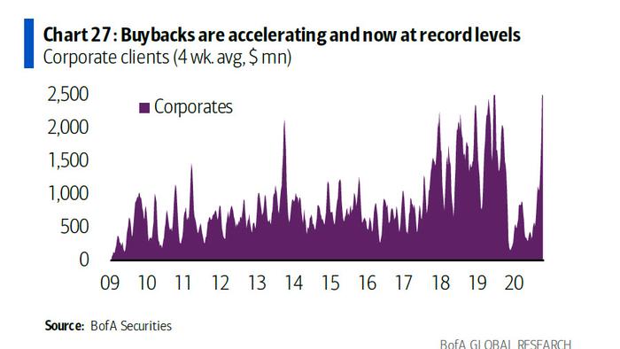 The Catalyst For The Next Leg Higher: Buyback Blackout Period Just Ended - Vimarsana News
