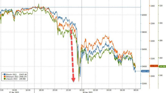 Bitcoin Crashes As Much As 15% Amid Unsubstantiated Report Of Money Laundering Crackdown - Vimarsana News