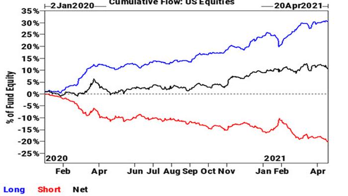 Goldman Prime: Hedge Funds Sell Stocks 7 Of The Last 8 Days; Short Squeeze Coming - Vimarsana News