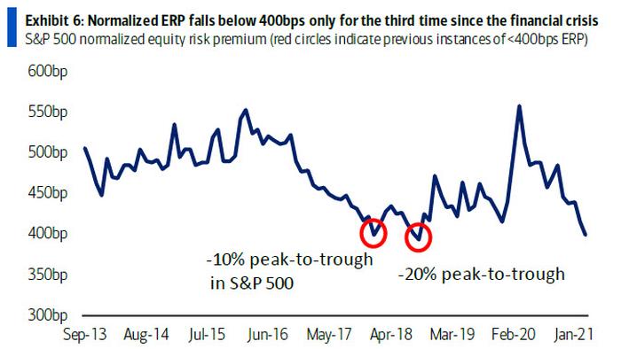 "All The Good News Are Priced In": BofA Lists 5 Reasons Why The S&P Will Drop To 3,800 - Vimarsana News