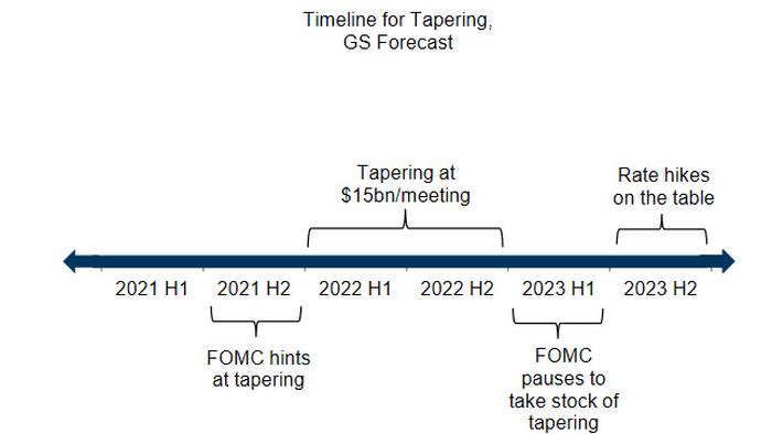 "Don't Expect Anything From The Fed": This Will Be The Last "Uneventful" Meeting Before The Taper Discussion - Vimarsana News