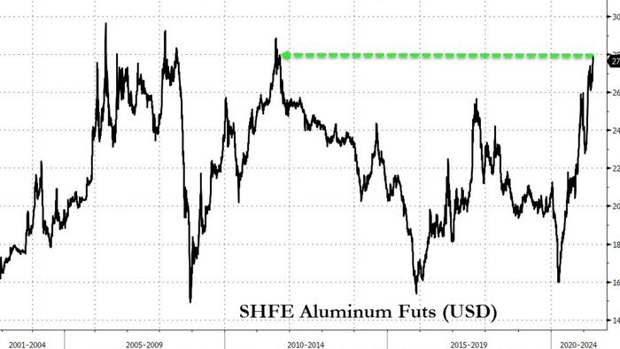 Chinese Aluminum Price Soar To 11-Year Highs As Decarbonization Efforts Slash Energy To Smelters - Vimarsana News