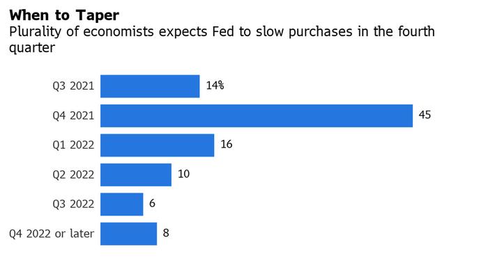 When Will The Fed Begin Tapering: Here's What 10 Wall Street Strategists Think - Vimarsana News