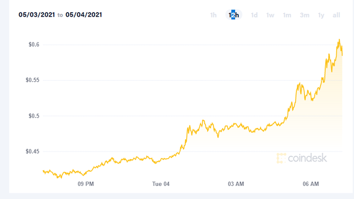 Dogecoin Spikes 50% Intraday, Cripples Robinhood's Crypto Trading - Vimarsana News