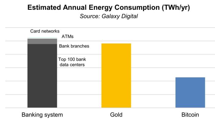 Bitcoin Energy Use Is Far Lower Than Banking System & Gold Industry, Report - Vimarsana News