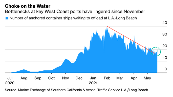 Easing Of Vessel Congestion At LA Ports Reverses As More Ships Join Queue - Vimarsana News