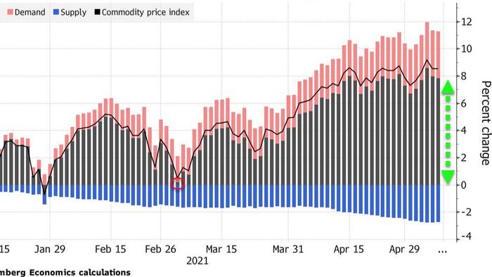 Inflation... Or Speculation? - Vimarsana News