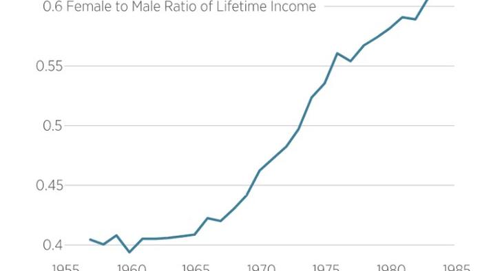 Wage Growth Stagnation Hits Men Harder Than Women, What's The Cause? - Vimarsana News