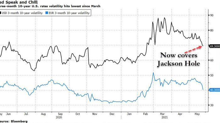 Suddenly The Market No Longer Sees Jackson Hole As Taper D-Day - Vimarsana News
