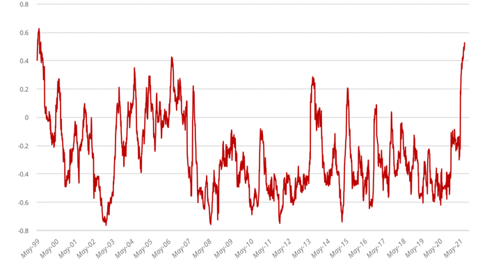 Correlation Between Stocks And Bonds Hit The Highest Since 1999 - Vimarsana News