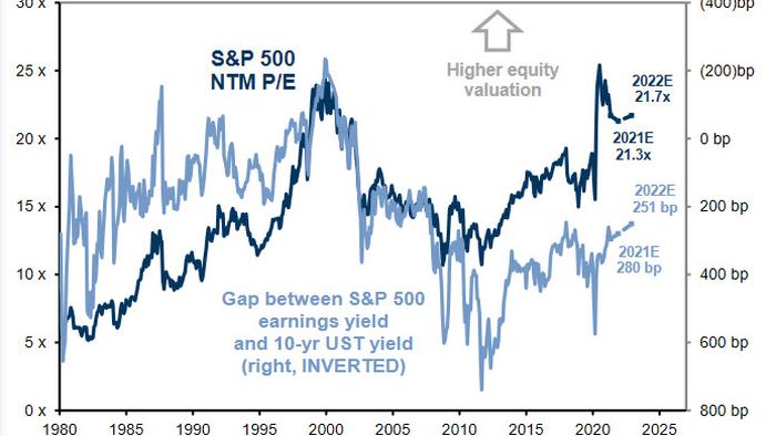 3 Reasons Why Goldman Now Sees Almost No Upside For Stocks In 2021 - Vimarsana News
