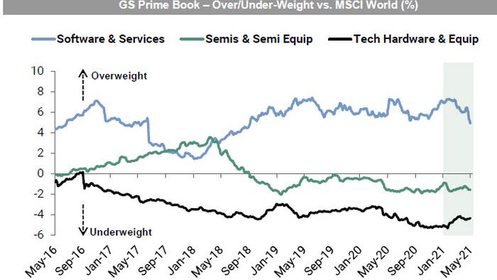 Hedge Fund Gross Leverage Hits All Time High As HFs Furiously Short Tech Stocks - Vimarsana News
