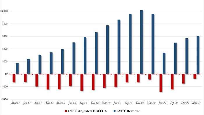 Lyft Soars After Beating Estimates; On Verge Of Cashflow Breakeven - Vimarsana News