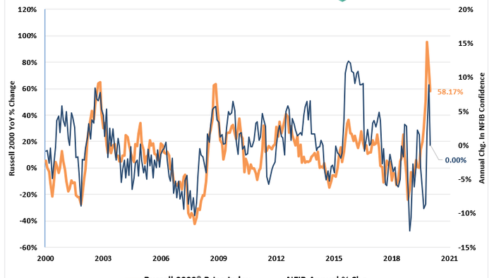 NFIB Data Says It's Only An Economic Recovery - Vimarsana News