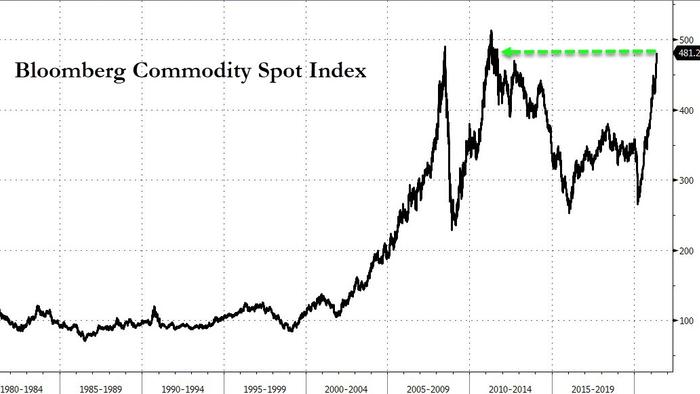 "We're In A New World" - Commodities Crash-Up At Record Pace As Iron Ore, Copper Explode Higher Overnight - Vimarsana News
