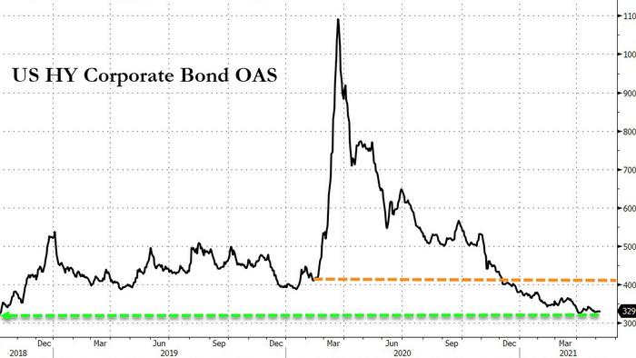 Hedge Funds Are The 'Most Short' Junk Debt Since Lehman - Vimarsana News