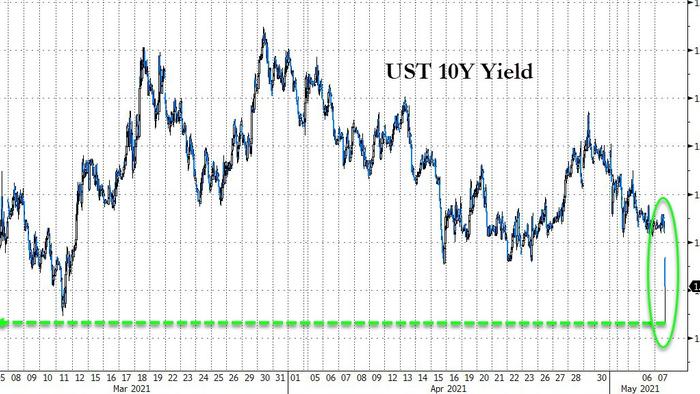 Nasdaq Explodes Higher, Gold Gains, Dollar & Bond Yields Crash After Dismal Jobs Data - Vimarsana News