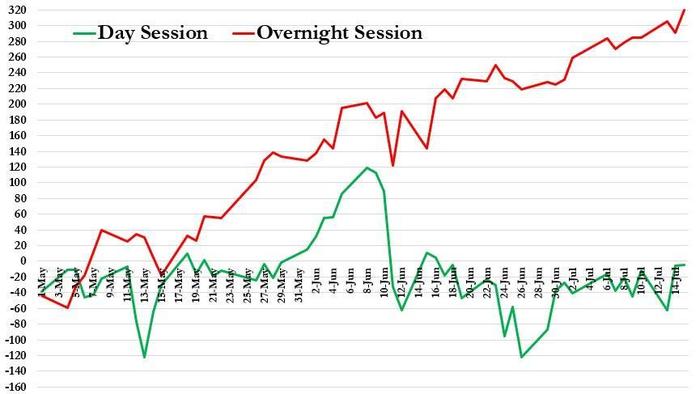 The Fed Explains Why Stocks Melt-Up In Overnight Trading - Vimarsana News