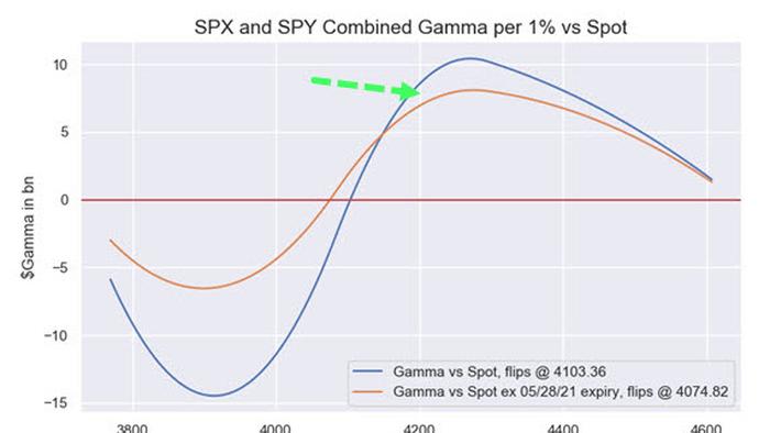 Nomura: US Stock Markets Are "Stuffed To Death On Options Gamma" - Vimarsana News