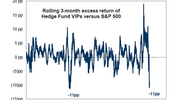 Hedge Funds Had Another Dismal Quarter: Goldman Explains Why - Vimarsana News
