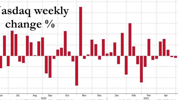 Here Comes The Squeeze: Goldman Prime Says Hedge Funds Shorted Tech For 9 Of The Past 10 Days - Vimarsana News