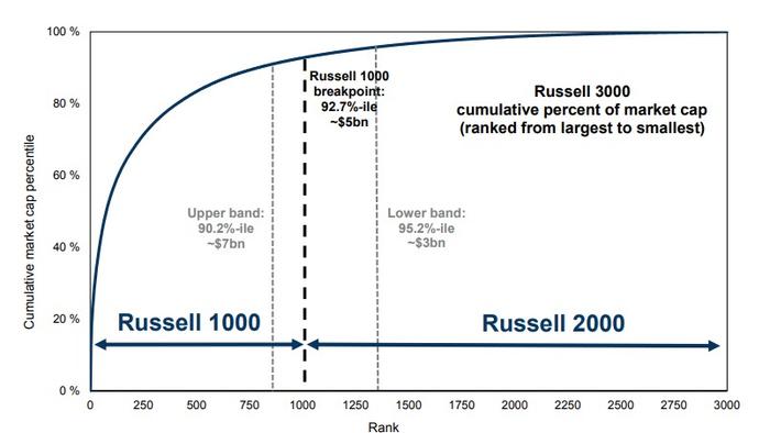 Russell Rebalance Looms - Goldman Forecasts Who's In, Who's Out