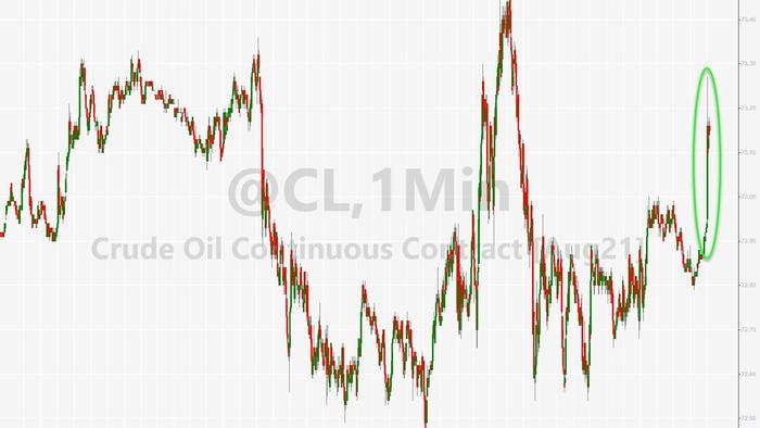 WTI Rebounds Back Above $73 After Bigger Than Expected Crude Draw