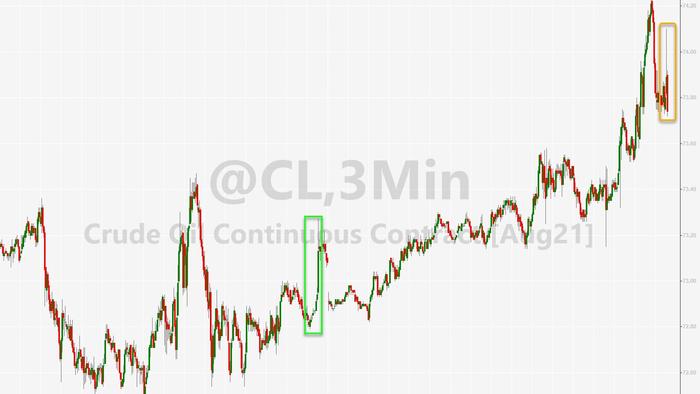 WTI Fails to Extend Overnight OPEC+ Gains Despite Big Crude Draw