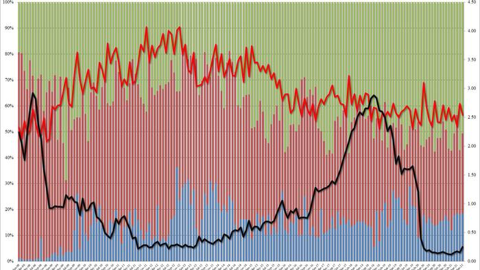 Disappointing 2Y Auction Tails As Yield Jumps To 15 Month High