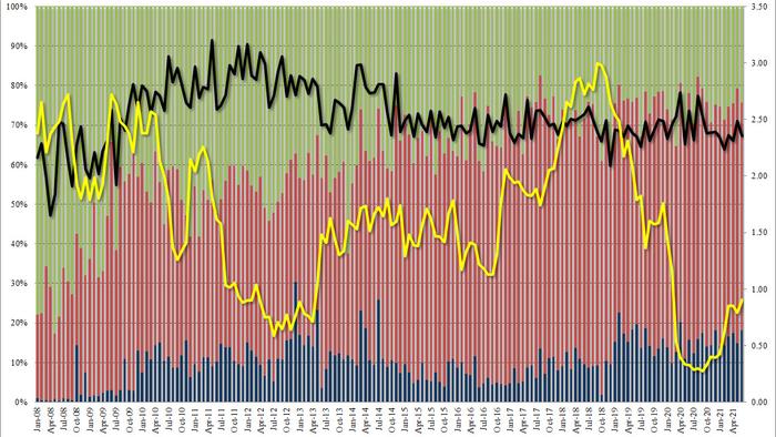 Disappointing 5Y Auction Tails As Yield Jumps To 16 Month High