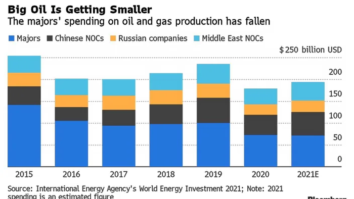 Fossil Fuels Aren't Dying, They're Shifting To National And State Backed Companies - Vimarsana News