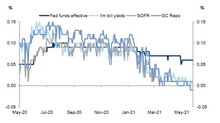 Fed's Liquidity Bomb Pushes Key Benchmark Rate Closer To Zero - Vimarsana News
