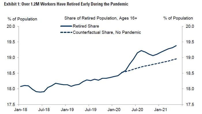 US Losing 1.2 Million Workers To Early Retirement
