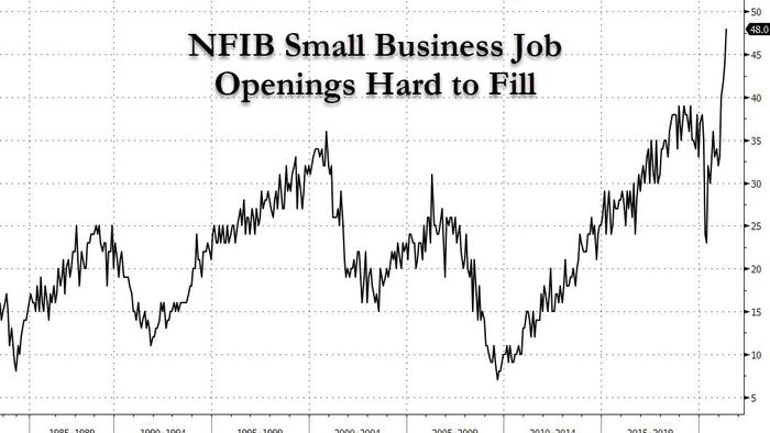 Labor Shortage Hits Epic Levels: Record 48% Of Businesses Can't Fill Job Openings - Vimarsana News