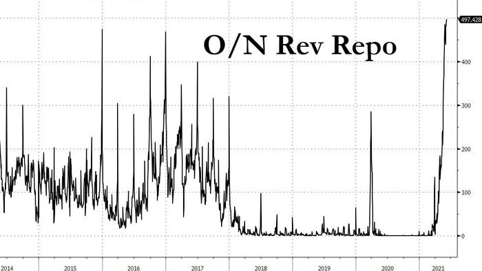 With Fed's Reverse Repo Hitting Half A Trillion, Wall Street Scrambles To Figure Out What Comes Next - Vimarsana News