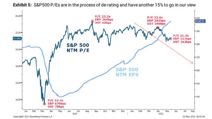 "A Reset Is Required": Why Morgan Stanley Sees Pain In The Next 6 Months - Vimarsana News