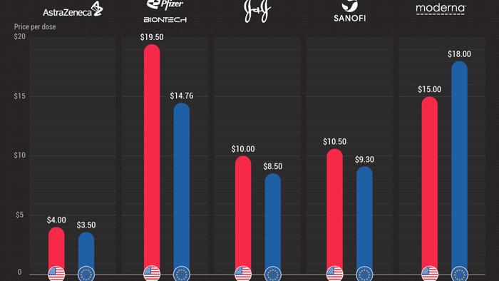 COVID-19 Vaccine Prices: Comparing The US & EU - Vimarsana News