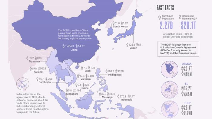 RCEP Explained: The World's Biggest Trading Bloc Will Soon Be In Asia-Pacific - Vimarsana News